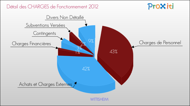 Décomposition des Charges de Fonctionnement 2012 de la commune de WITTISHEIM Charges de Fonctionnement 2012 pour la commune de WITTISHEIM
