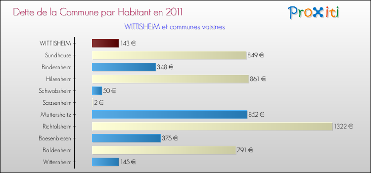Dette par habitant de la commune en 2011 pour WITTISHEIM et les communes proches Comparaison de la dette par habitant de la commune en 2011 pour WITTISHEIM et les communes voisines