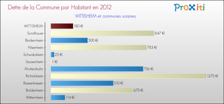 Dette par habitant de la commune en 2012 pour WITTISHEIM et les communes proches Comparaison de la dette par habitant de la commune en 2012 pour WITTISHEIM et les communes voisines