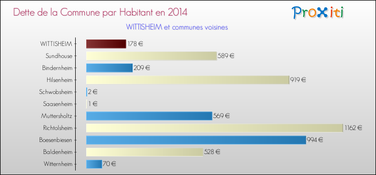 Dette par habitant de la commune en 2014 pour WITTISHEIM et les communes proches Comparaison de la dette par habitant de la commune en 2014 pour WITTISHEIM et les communes voisines