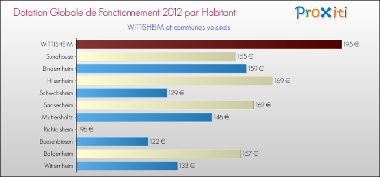 Montant des dotations globales de fonctionnement DGF par Habitant pour WITTISHEIM et les communes proches Comparaison des des dotations globales de fonctionnement DGF par habitant pour WITTISHEIM et les communes voisines