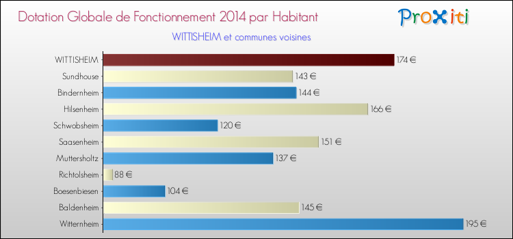 Montant des dotations globales de fonctionnement DGF par Habitant pour WITTISHEIM et les communes proches en 2014. Comparaison des des dotations globales de fonctionnement DGF par habitant pour WITTISHEIM et les communes voisines en 2014.