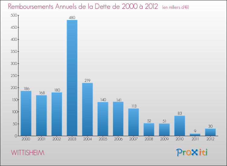 Evolution de l'annuité de la dette pour la commune de WITTISHEIM de 2000 à 2012 Annuités de la dette pour WITTISHEIM de 2000 à 2012