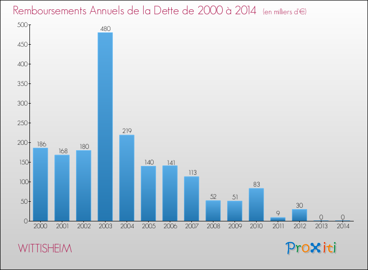 Evolution de l'annuité de la dette pour la commune de WITTISHEIM de 2000 à 2014 Annuités de la dette pour WITTISHEIM de 2000 à 2014