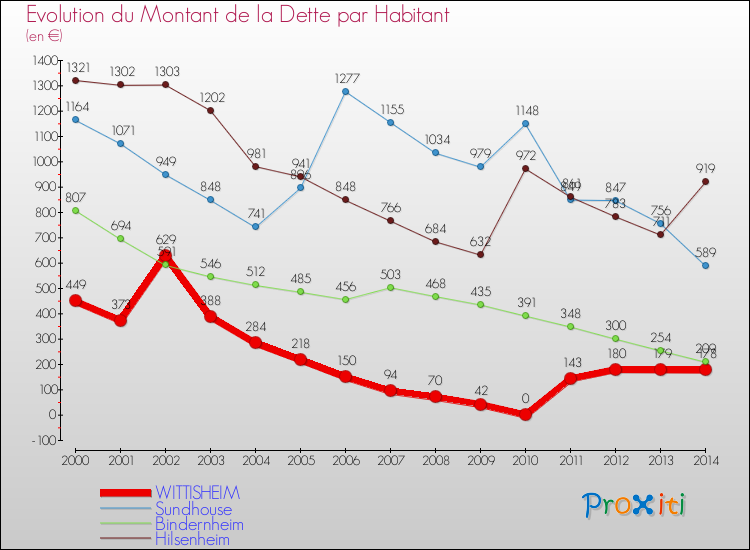 Evolution de la dette par habitant pour la commune de WITTISHEIM et les communes proches de 2000 à 2014 Comparaison de la dette par habitant pour WITTISHEIM et les communes voisines de 2000 à 2014