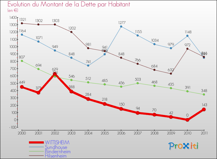Evolution de la dette par habitant pour la commune de WITTISHEIM et les communes proches Comparaison de la dette par habitant pour WITTISHEIM et les communes voisines