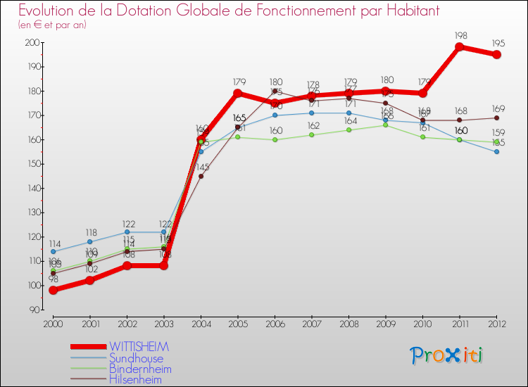 Evolution et montant de la dotation globale de fonctionnement par Habitant pour WITTISHEIM et les communes proches Comparaison des dotations globales de fonctionnement par habitant pour WITTISHEIM et les communes voisines