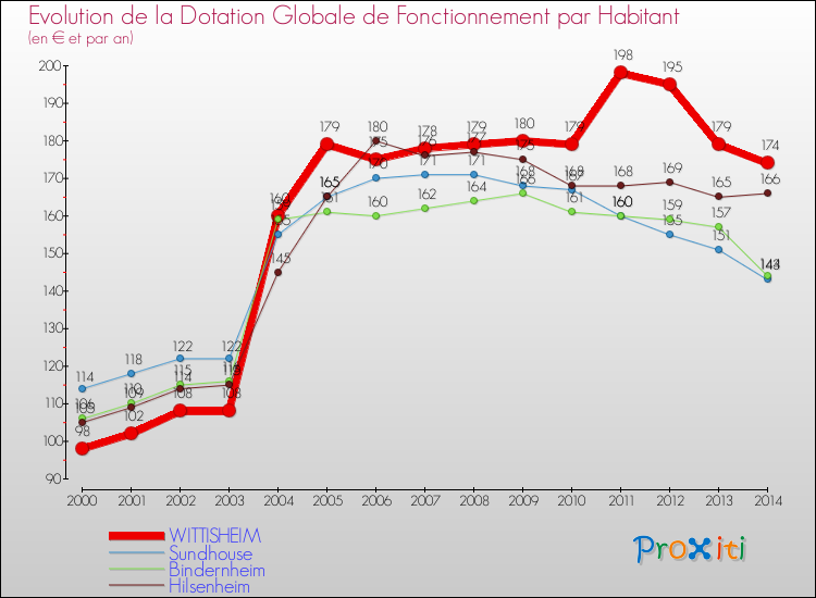 Evolution et montant de la dotation globale de fonctionnement par Habitant pour WITTISHEIM et les communes proches de 2000 à 2014. Comparaison des dotations globales de fonctionnement par habitant pour WITTISHEIM et les communes voisines de 2000 à 2014.