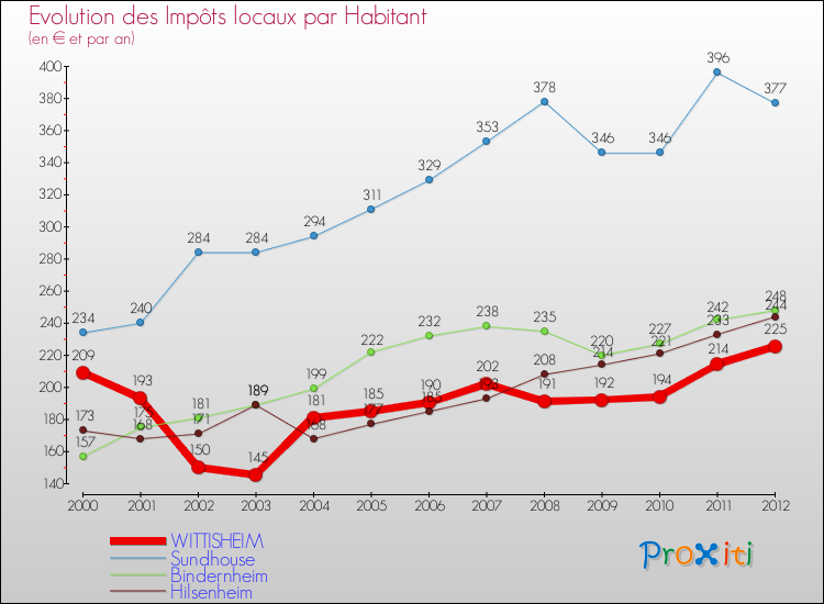 Evolution et montant des impôts locaux par Habitant pour WITTISHEIM et les communes proches Comparaison des impôts locaux par habitant pour WITTISHEIM et les communes voisines