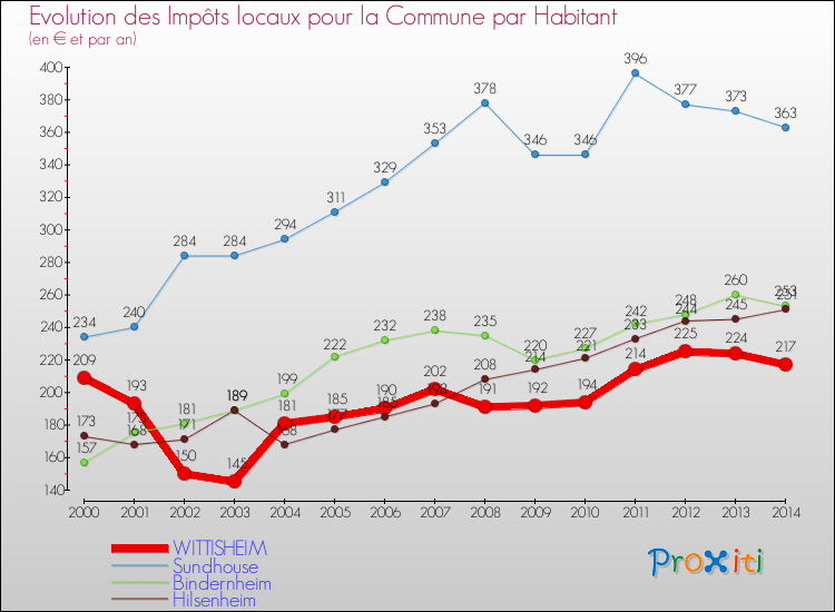 Evolution et montant des impôts locaux par Habitant pour WITTISHEIM et les communes proches de 2000 à 2014 Comparaison des impôts locaux par habitant pour WITTISHEIM et les communes voisines de 2000 à 2014