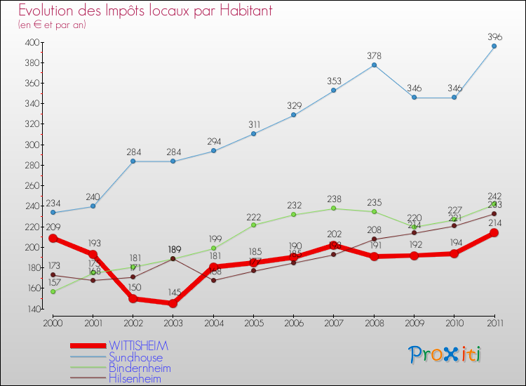 Evolution et montant des impôts locaux par Habitant pour WITTISHEIM et les communes proches Comparaison des impôts locaux par habitant pour WITTISHEIM et les communes voisines