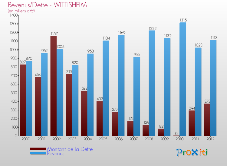 Evolution comparée de la dette et des revenus pour la commune de WITTISHEIM de 2000 à 2012 Comparaison de la dette et des revenus pour WITTISHEIM de 2000 à 2012