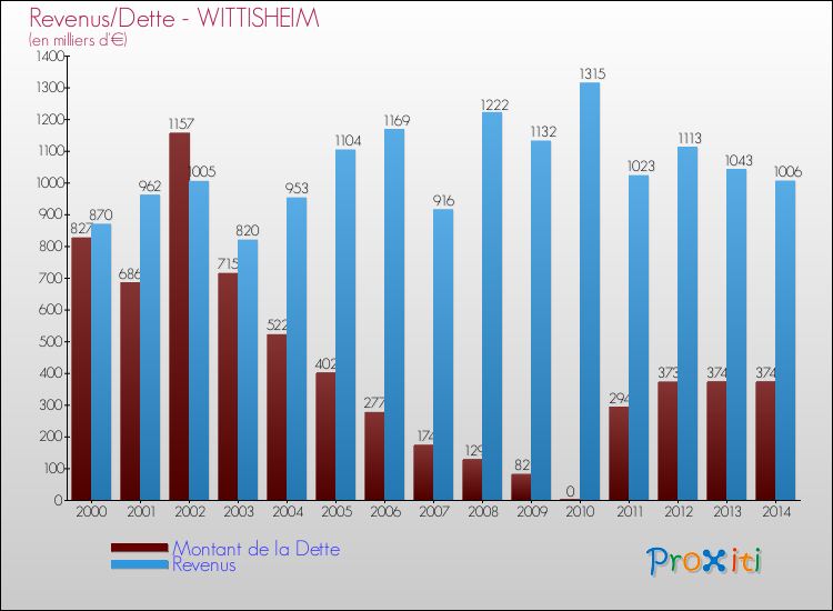 Evolution comparée de la dette et des revenus pour la commune de WITTISHEIM de 2000 à 2014 Comparaison de la dette et des revenus pour WITTISHEIM de 2000 à 2014