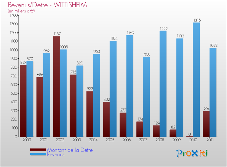 Evolution comparée de la dette et des revenus pour la commune de WITTISHEIM de 2000 à 2011 Comparaison de la dette et des revenus pour WITTISHEIM de 2000 à 2011