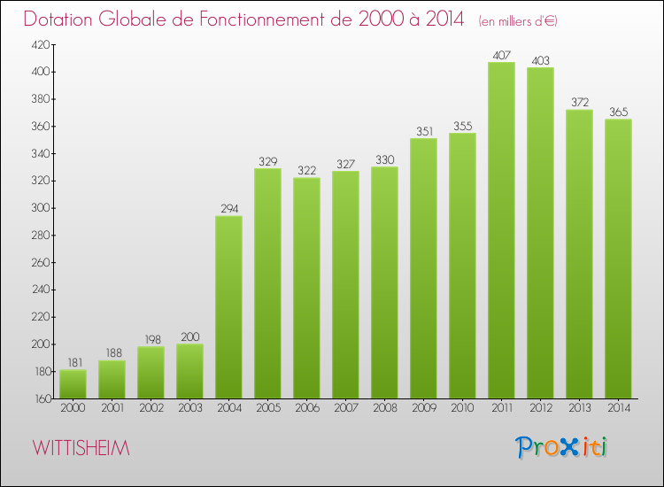 Evolution du montant de la Dotation Globale de Fonctionnement pour la commune de WITTISHEIM de 2000 à 2014 Evolution du montant de la Dotation Globale de Fonctionnement pour WITTISHEIM de 2000 à 2014