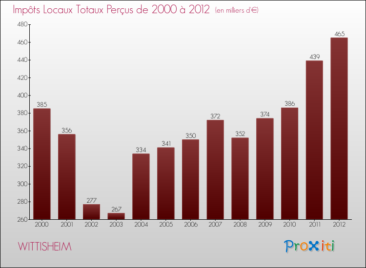 Evolution des Impôts Locaux pour la commune de WITTISHEIM de 2000 à 2012 Evolution des Impôts Locaux pour WITTISHEIM de 2000 à 2012