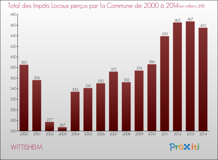 Evolution des Impôts Locaux pour la commune de WITTISHEIM de 2000 à 2014 Evolution des Impôts Locaux pour WITTISHEIM de 2000 à 2014