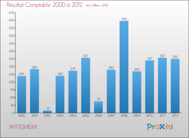 Evolution du résultat comptable pour la commune de WITTISHEIM de 2000 à 2012 Evolution du résultat comptable pour WITTISHEIM de 2000 à 2012