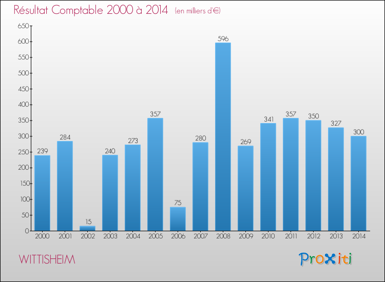 Evolution du résultat comptable pour la commune de WITTISHEIM de 2000 à 2014 Evolution du résultat comptable pour WITTISHEIM de 2000 à 2014