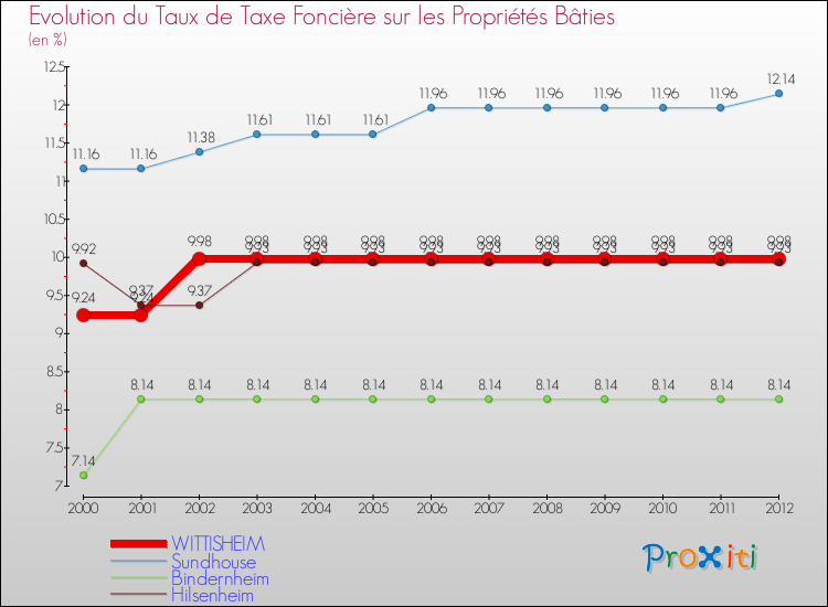 Evolution du taux de la taxe foncière sur le bati pour WITTISHEIM et les communes proches de 2000 à 2012 Comparaison des taux de taxe foncière sur le bati pour WITTISHEIM et les communes voisines de 2000 à 2012