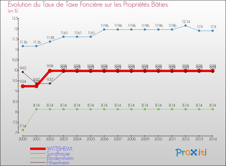 Evolution du taux de la taxe foncière sur le bati pour WITTISHEIM et les communes proches de 2000 à 2014 Comparaison des taux de taxe foncière sur le bati pour WITTISHEIM et les communes voisines de 2000 à 2014