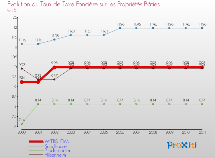 Evolution du taux de la taxe foncière sur le bati pour WITTISHEIM et les communes proches Comparaison des taux de taxe foncière sur le bati pour WITTISHEIM et les communes voisines