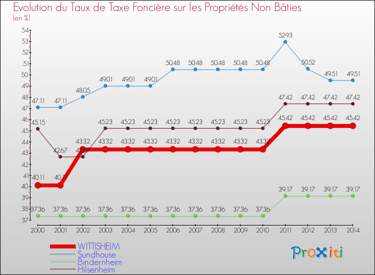 Evolution du taux de la taxe foncière sur les immeubles et terrains non batis pour WITTISHEIM et les communes proches de 2000 à 2014 Comparaison des taux de la taxe foncière sur les immeubles et terrains non batis pour WITTISHEIM et les communes voisines de 2000 à 2014
