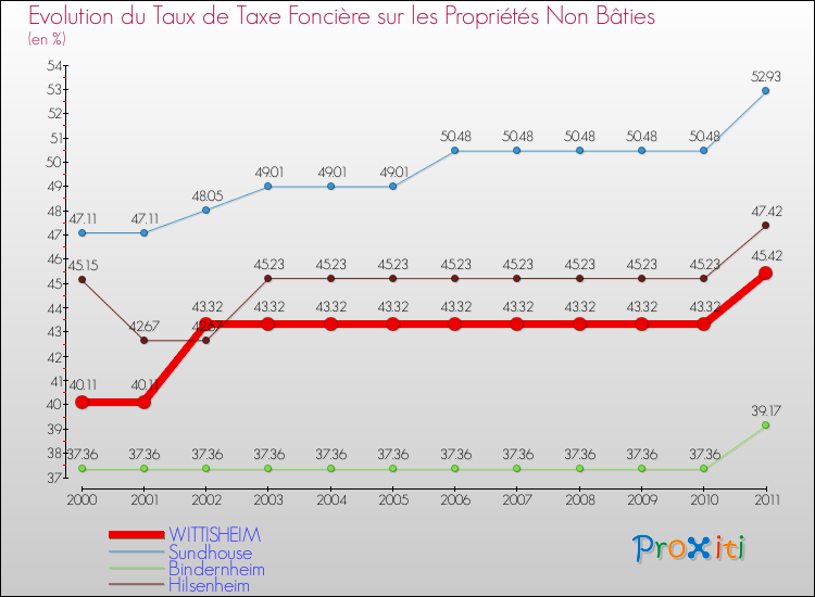 Evolution du taux de la taxe foncière sur les immeubles et terrains non batis pour WITTISHEIM et les communes proches Comparaison des taux de la taxe foncière sur les immeubles et terrains non batis pour WITTISHEIM et les communes voisines