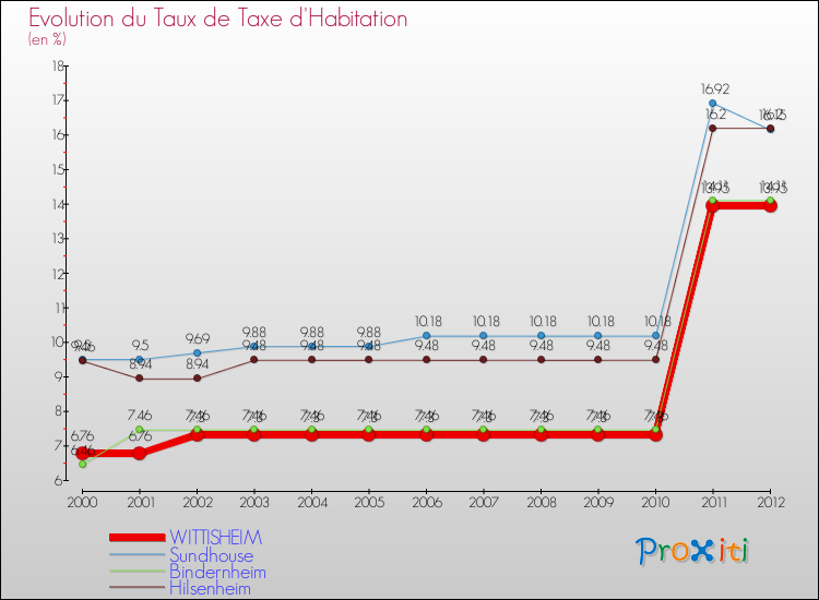 Evolution du taux de la taxe d'habitation pour WITTISHEIM et les communes proches Comparaison des taux de la taxe d'habitation pour WITTISHEIM et les communes voisines
