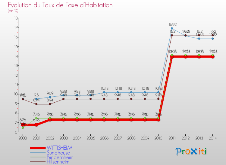 Evolution du taux de la taxe d'habitation pour WITTISHEIM et les communes proches de 2000 à 2014 Comparaison des taux de la taxe d'habitation pour WITTISHEIM et les communes voisines de 2000 à 2014