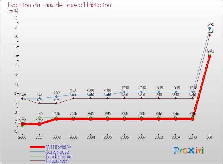 Evolution du taux de la taxe d'habitation pour WITTISHEIM et les communes proches Comparaison des taux de la taxe d'habitation pour WITTISHEIM et les communes voisines