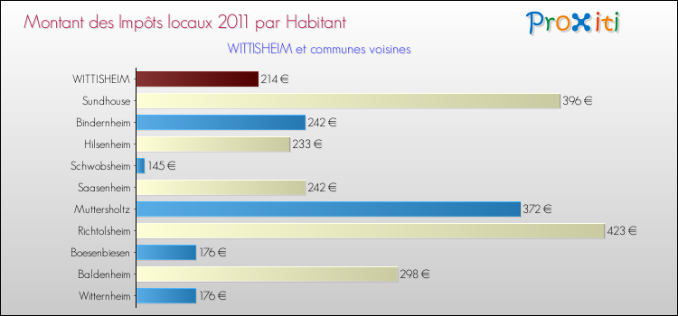 Montant des impôts locaux par Habitant pour WITTISHEIM et les communes proches Comparaison des impôts locaux par habitant pour WITTISHEIM et les communes voisines