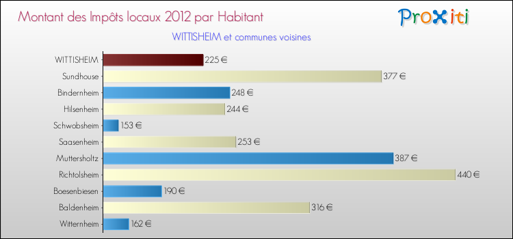 Montant des impôts locaux par Habitant pour WITTISHEIM et les communes proches Comparaison des impôts locaux par habitant pour WITTISHEIM et les communes voisines
