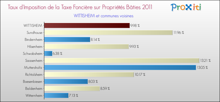 Taux d'imposition de la taxe foncière sur le bati 2011 pour WITTISHEIM et les communes proches Comparaison des taux d'imposition de la taxe foncière sur le bati 2011 pour WITTISHEIM et les communes voisines