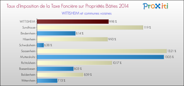 Taux d'imposition de la taxe foncière sur le bati 2014 pour WITTISHEIM et les communes proches Comparaison des taux d'imposition de la taxe foncière sur le bati 2014 pour WITTISHEIM et les communes voisines