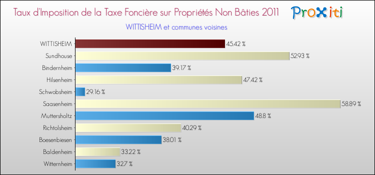 Taux d'imposition de la taxe foncière sur les immeubles et terrains non batis 2011 pour WITTISHEIM et les communes proches Comparaison des taux d'imposition de la taxe foncière sur les immeubles et terrains non batis 2011 pour WITTISHEIM et les communes voisines