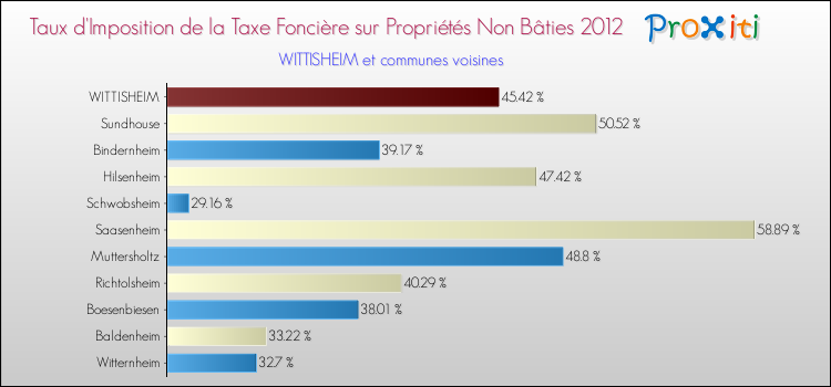 Taux d'imposition de la taxe foncière sur les immeubles et terrains non batis 2012 pour WITTISHEIM et les communes proches Comparaison des taux d'imposition de la taxe foncière sur les immeubles et terrains non batis 2012 pour WITTISHEIM et les communes voisines