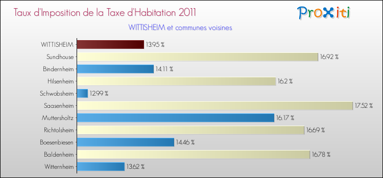 Taux d'imposition de la taxe d'habitation 2011 pour WITTISHEIM et les communes proches Comparaison des taux d'imposition de la taxe d'habitation 2011 pour WITTISHEIM et les communes voisines