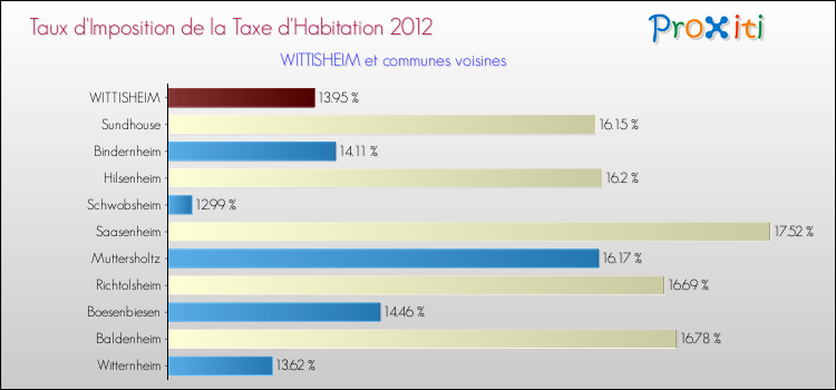 Taux d'imposition de la taxe d'habitation 2012 pour WITTISHEIM et les communes proches Comparaison des taux d'imposition de la taxe d'habitation 2012 pour WITTISHEIM et les communes voisines