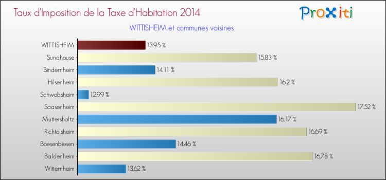 Taux d'imposition de la taxe d'habitation 2014 pour WITTISHEIM et les communes proches Comparaison des taux d'imposition de la taxe d'habitation 2014 pour WITTISHEIM et les communes voisines