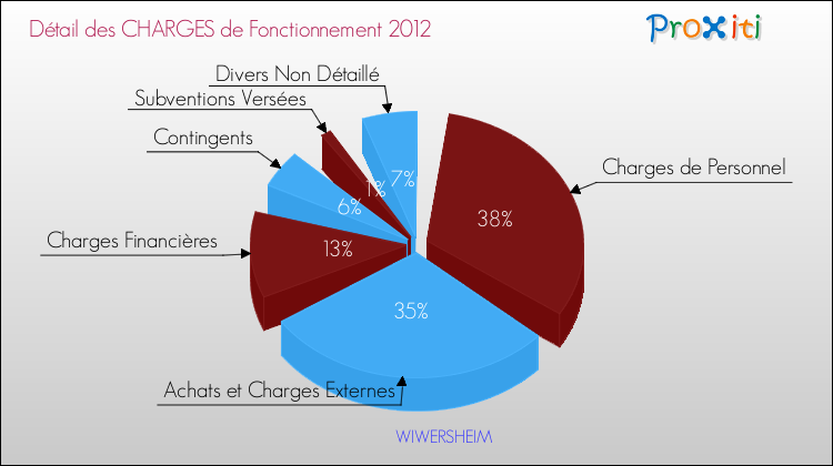 Décomposition des Charges de Fonctionnement 2012 de la commune de WIWERSHEIM Charges de Fonctionnement 2012 pour la commune de WIWERSHEIM