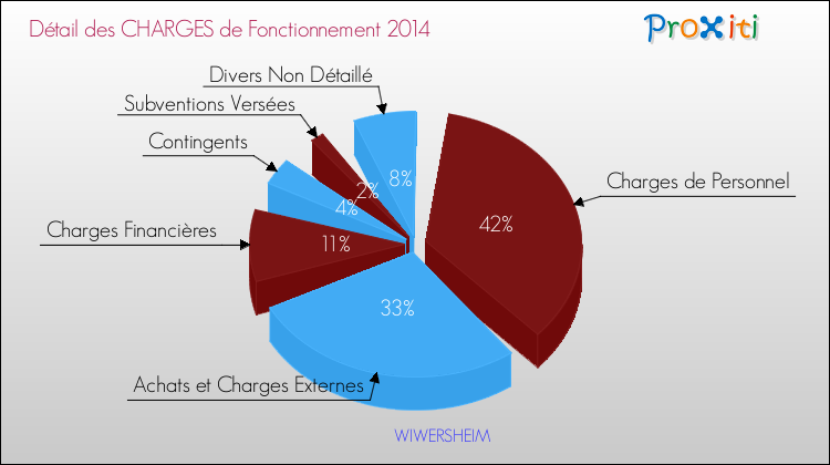 Décomposition des Charges de Fonctionnement 2014 de la commune de WIWERSHEIM Charges de Fonctionnement 2014 pour la commune de WIWERSHEIM