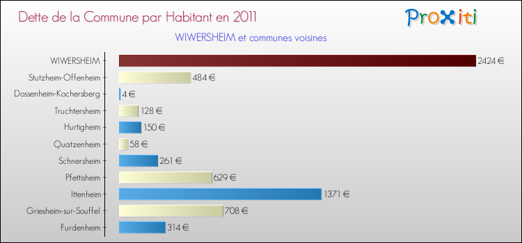 Dette par habitant de la commune en 2011 pour WIWERSHEIM et les communes proches Comparaison de la dette par habitant de la commune en 2011 pour WIWERSHEIM et les communes voisines