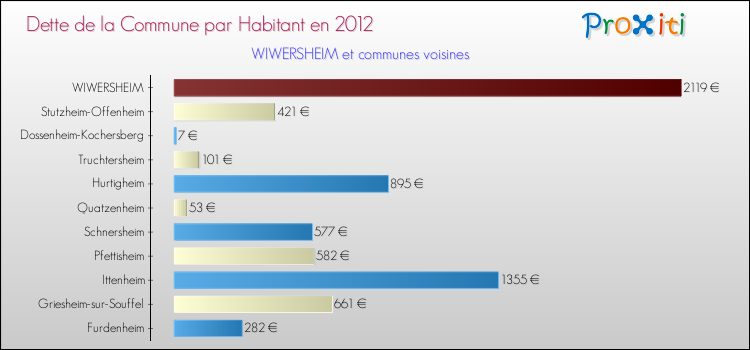 Dette par habitant de la commune en 2012 pour WIWERSHEIM et les communes proches Comparaison de la dette par habitant de la commune en 2012 pour WIWERSHEIM et les communes voisines