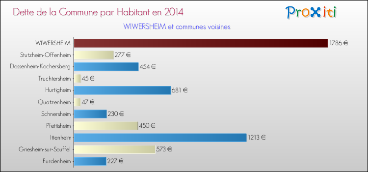 Dette par habitant de la commune en 2014 pour WIWERSHEIM et les communes proches Comparaison de la dette par habitant de la commune en 2014 pour WIWERSHEIM et les communes voisines