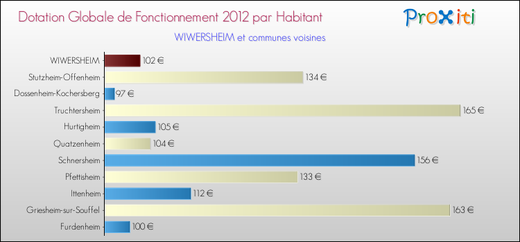 Montant des dotations globales de fonctionnement DGF par Habitant pour WIWERSHEIM et les communes proches Comparaison des des dotations globales de fonctionnement DGF par habitant pour WIWERSHEIM et les communes voisines