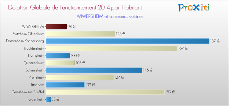Montant des dotations globales de fonctionnement DGF par Habitant pour WIWERSHEIM et les communes proches en 2014. Comparaison des des dotations globales de fonctionnement DGF par habitant pour WIWERSHEIM et les communes voisines en 2014.