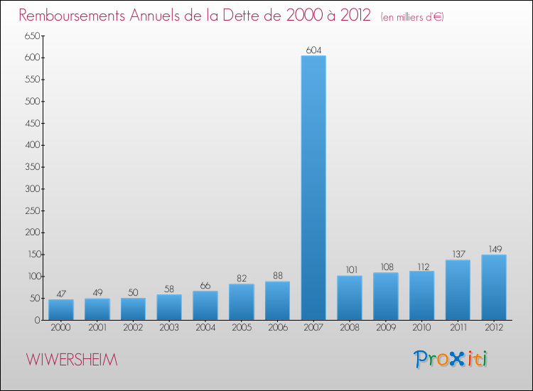 Evolution de l'annuité de la dette pour la commune de WIWERSHEIM de 2000 à 2012 Annuités de la dette pour WIWERSHEIM de 2000 à 2012