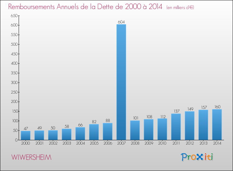 Evolution de l'annuité de la dette pour la commune de WIWERSHEIM de 2000 à 2014 Annuités de la dette pour WIWERSHEIM de 2000 à 2014
