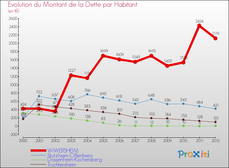 Evolution de la dette par habitant pour la commune de WIWERSHEIM et les communes proches de 2000 à 2012 Comparaison de la dette par habitant pour WIWERSHEIM et les communes voisines de 2000 à 2012
